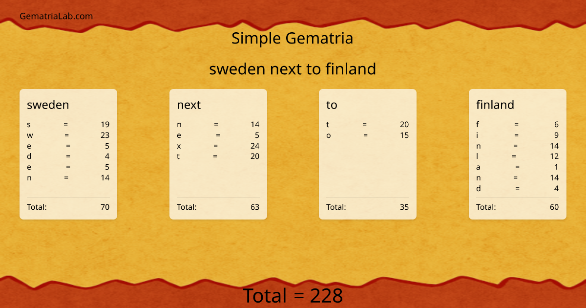 sweden next to finland in simple Gematria